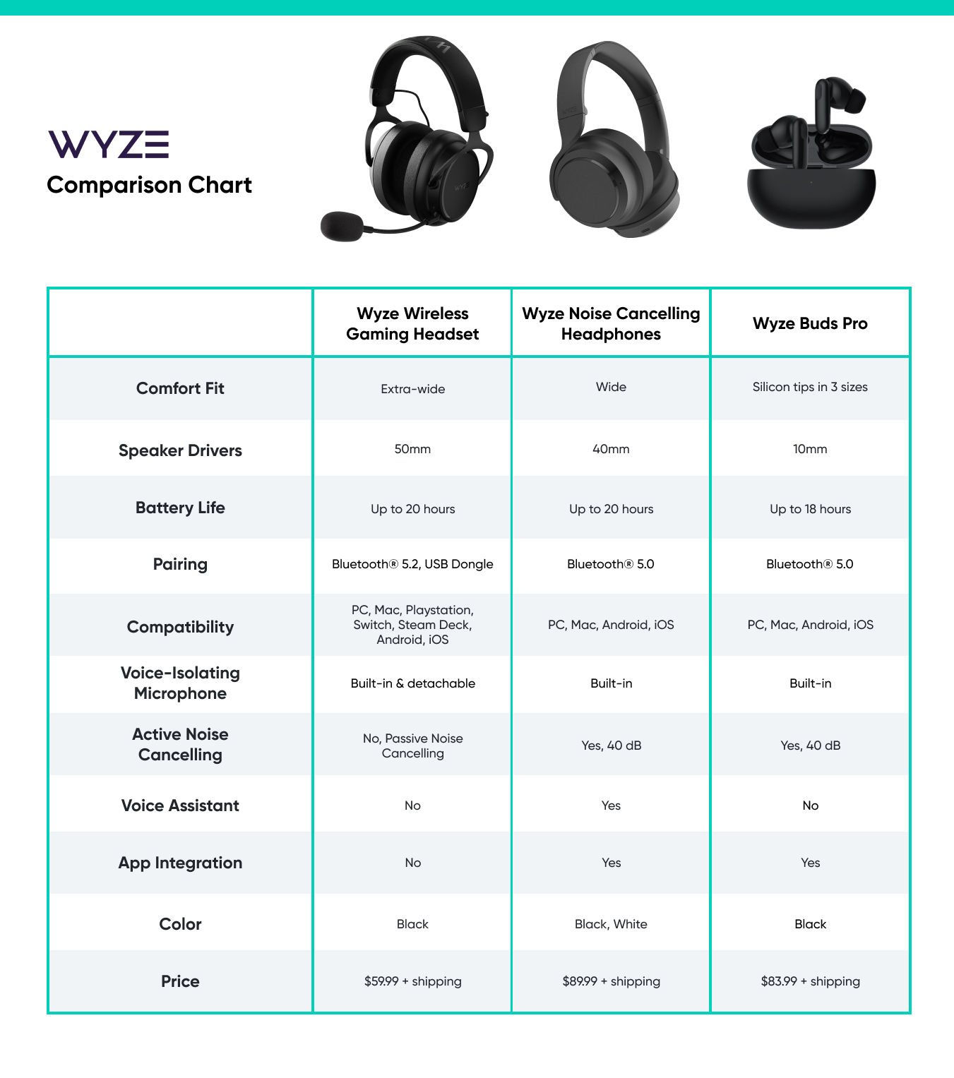 What s the difference between Wyze Wireless Gaming Headset and